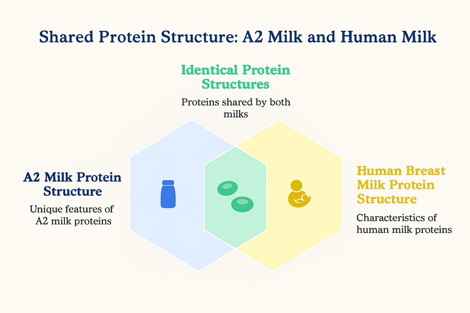 A2 Milk vs Human Milk Protein Chart